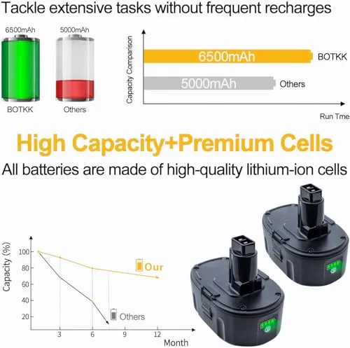 2-Pack Replacement for Dewalt 18V Battery 6.5Ah XRP Lithium ion DC9096 DC9098 DC9099 DE9039 DE9095 DW9096 DW9098 DE9096 DE9098 DW9095 DE9503 DC9182 XRP