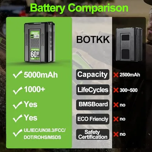 60V 5000mAh Ersatzakku für Greenworks 60V Akku Kompatibel mit Greenworks Akku Werkzeugen
